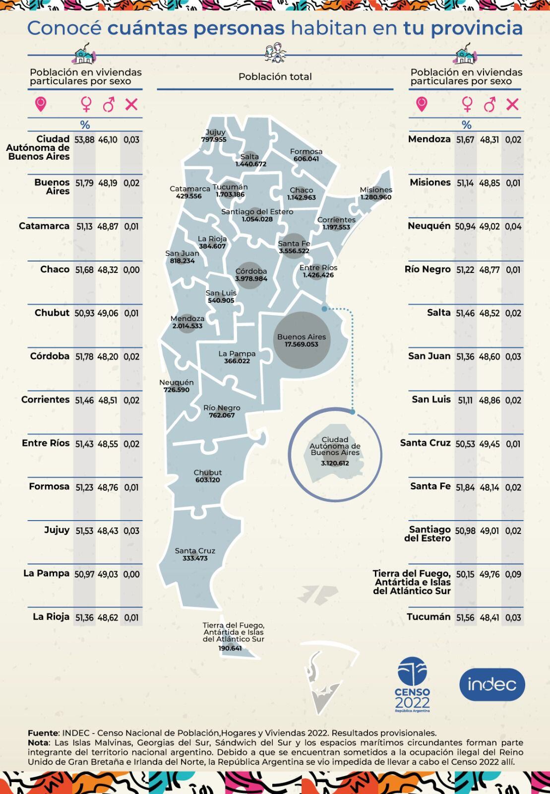 Censo 2022: Rawson, Capital y Chimbas concentran el 43% de la población de San  Juan